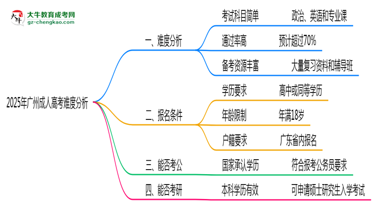 2025年廣州成人高考難度分析：通過率超70%？思維導圖