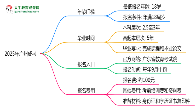 2025年廣州成考年齡門檻：最低多少歲可報？思維導圖