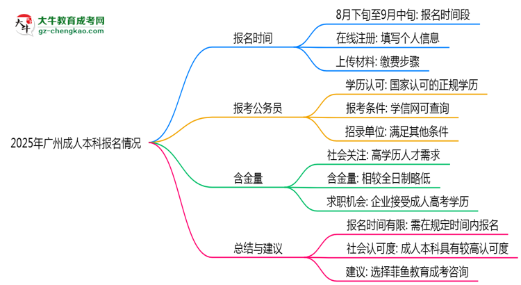 2025年廣州成人本科報(bào)名是否全年開放？時(shí)間限制思維導(dǎo)圖
