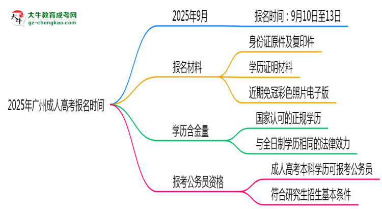 2025年廣州成人高考報(bào)名是否全年開放？時(shí)間限制思維導(dǎo)圖