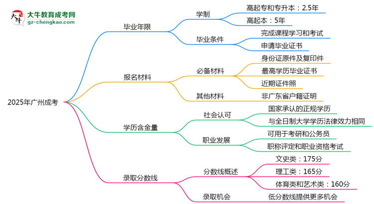2025年廣州成考最快多久拿證？畢業(yè)年限解析思維導(dǎo)圖