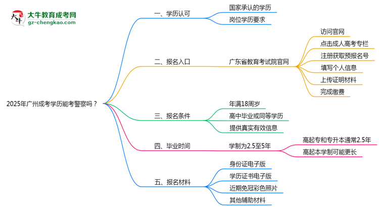 2025年廣州成考學(xué)歷能考警察嗎？崗位限制思維導(dǎo)圖