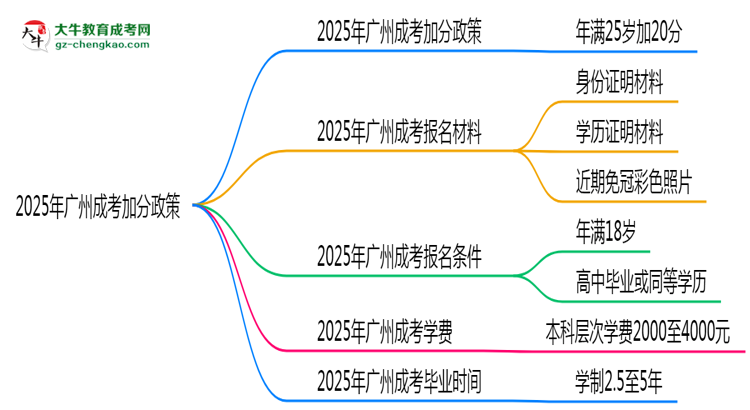 2025年廣州成考加分政策：25歲自動加20分？思維導(dǎo)圖