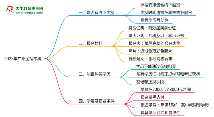 2025年廣州函授本科線下面授課程安排及考勤規(guī)則思維導圖