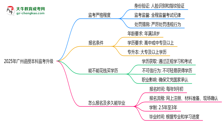 2025年廣州函授本科監(jiān)考升級(jí)：AI監(jiān)控+人臉識(shí)別思維導(dǎo)圖
