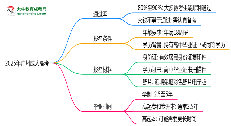 2025年廣州成人高考是否交錢就能過？通過率真相思維導圖