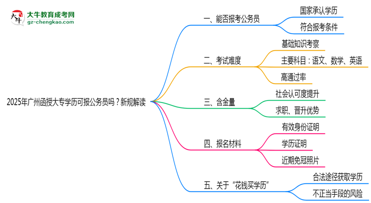 2025年廣州函授大專學(xué)歷可報(bào)公務(wù)員嗎？新規(guī)解讀思維導(dǎo)圖