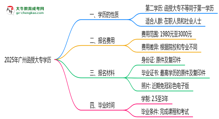 2025年廣州函授大專學(xué)歷是否算第一學(xué)歷？定義思維導(dǎo)圖