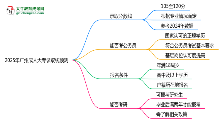 2025年廣州成人大專錄取線預(yù)測(cè)：各院校最低分對(duì)比思維導(dǎo)圖