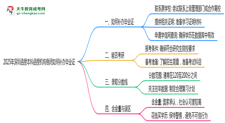 2025年深圳函授本科函授機(jī)構(gòu)倒閉如何補(bǔ)辦畢業(yè)證？思維導(dǎo)圖