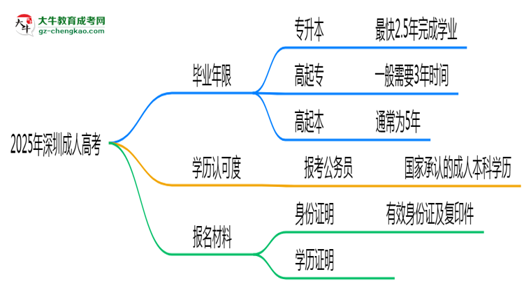 2025年深圳成人高考最快多久拿證？畢業(yè)年限解析思維導(dǎo)圖