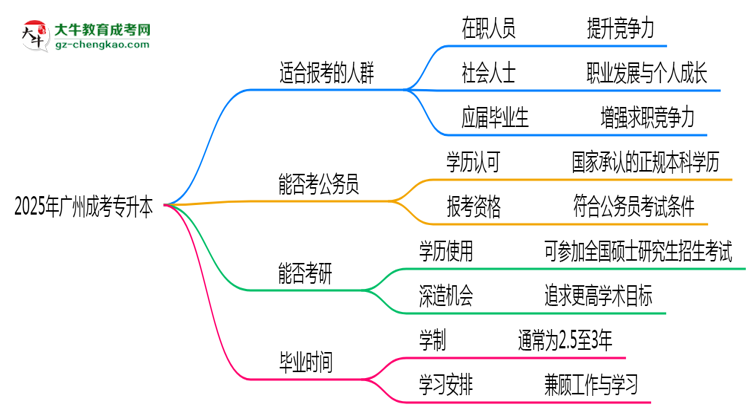 2025年廣州適合報(bào)成考專升本的三類人群推薦思維導(dǎo)圖