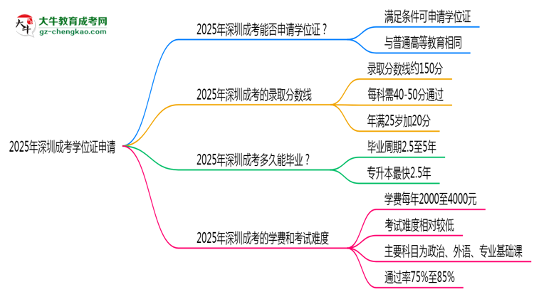 2025年深圳成考畢業(yè)能否拿學(xué)位證？官方申請(qǐng)條件思維導(dǎo)圖