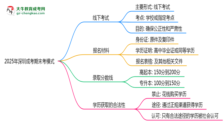 2025年深圳成考期末考模式：線上or線下？思維導(dǎo)圖