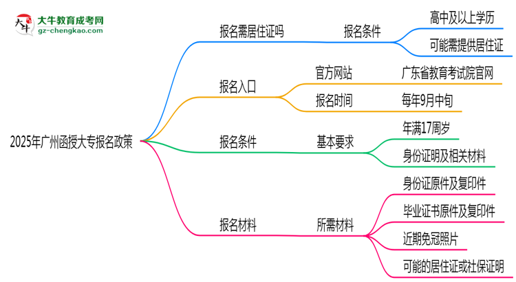 2025年廣州非戶籍生函授大專報名需居住證嗎？思維導圖