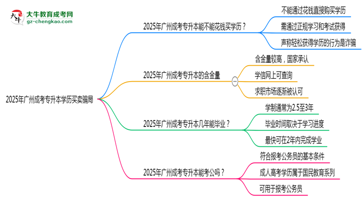 2025年廣州成考專升本學(xué)歷買賣騙局！官方嚴(yán)打公告思維導(dǎo)圖