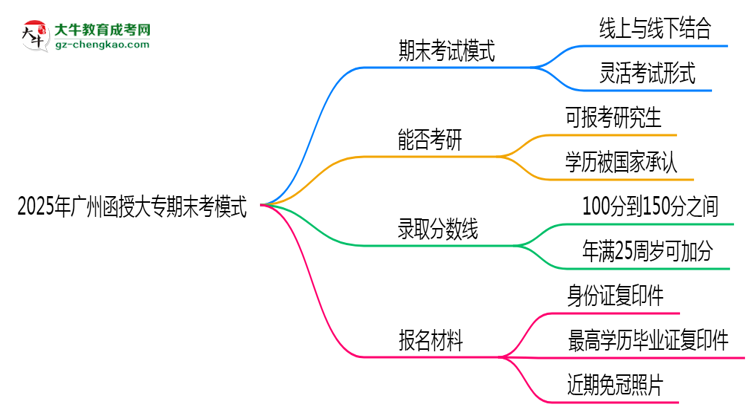 2025年廣州函授大專期末考模式：線上or線下？思維導(dǎo)圖
