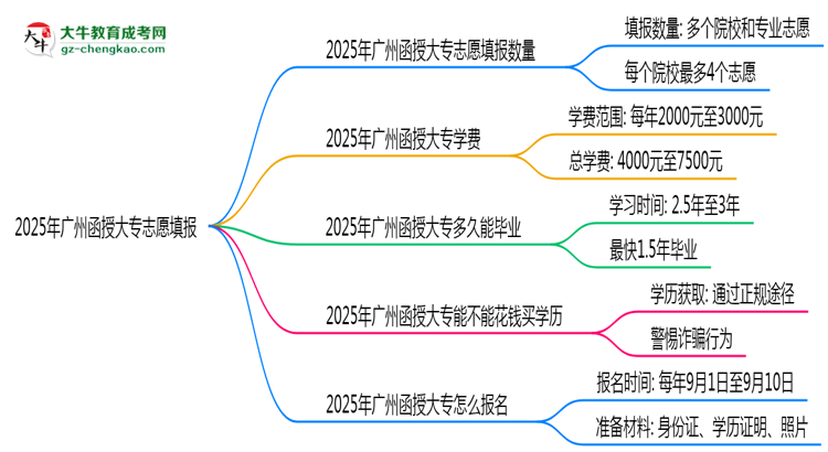 2025年廣州函授大專(zhuān)志愿填報(bào)數(shù)量及修改規(guī)則思維導(dǎo)圖