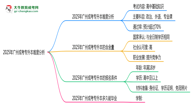 2025年廣州成考專升本難度分析：通過率超70%？思維導圖
