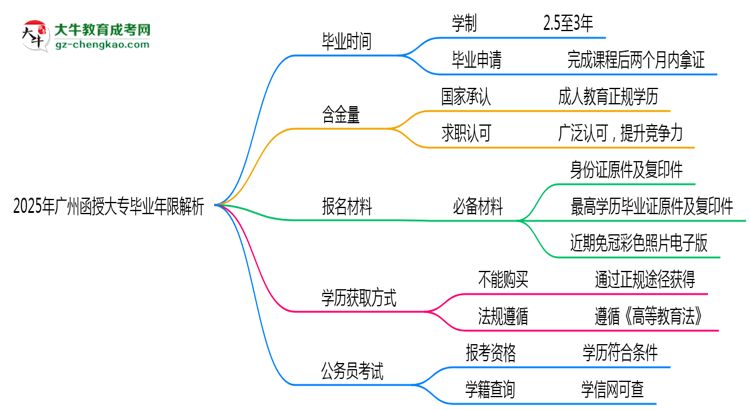 2025年廣州函授大專最快多久拿證？畢業(yè)年限解析思維導圖