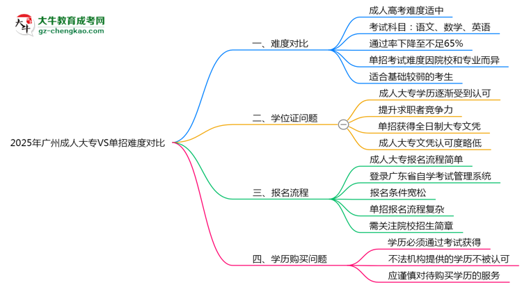 2025年廣州成人大專VS單招難度對比：哪個更簡單？思維導圖