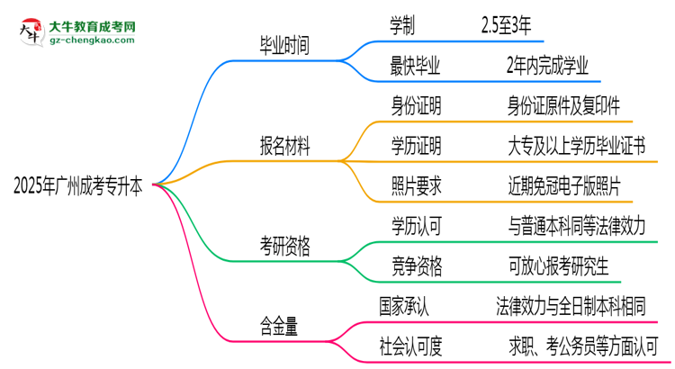 2025年廣州成考專(zhuān)升本最快多久拿證？畢業(yè)年限解析思維導(dǎo)圖