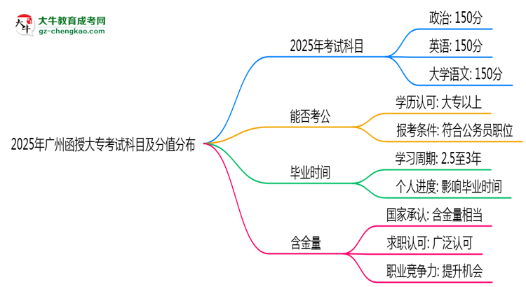 2025年廣州函授大專考試科目及分值分布：必考幾門？思維導(dǎo)圖