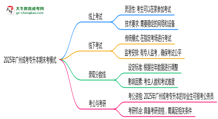2025年廣州成考專升本期末考模式：線上or線下？思維導圖