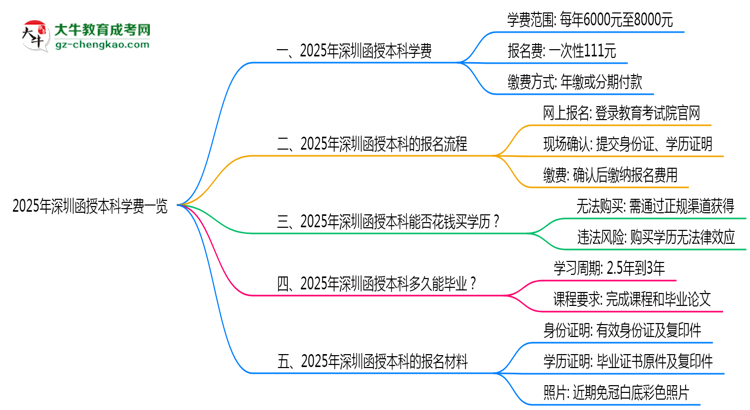 【揭秘】2025年深圳函授本科學(xué)費(fèi)一覽：總費(fèi)用+分期政策說明