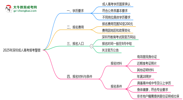 2025年深圳成人高考學(xué)歷能考警察嗎？崗位限制思維導(dǎo)圖