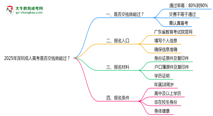 2025年深圳成人高考是否交錢就能過？通過率真相思維導圖
