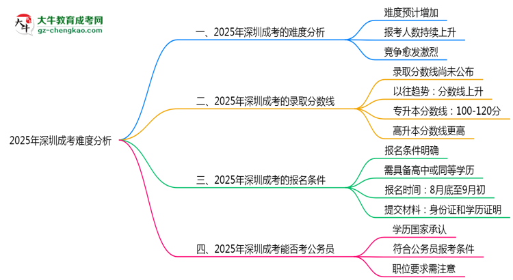 2025年深圳成考難度分析：通過(guò)率超70%？思維導(dǎo)圖