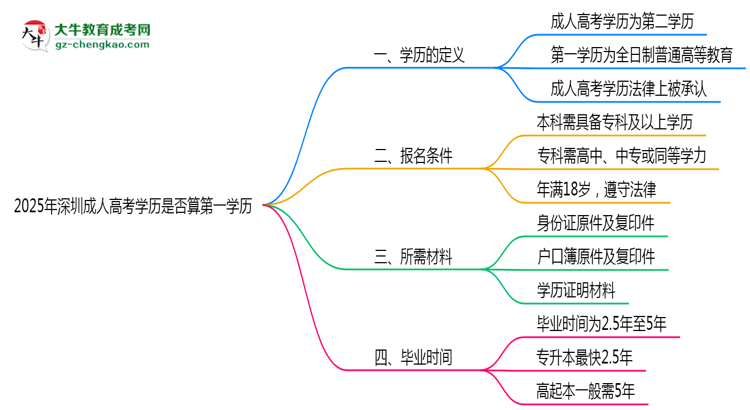 2025年深圳成人高考學歷是否算第一學歷？定義思維導圖