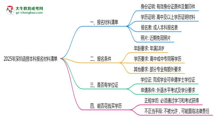 2025年深圳函授本科報名材料清單（附模板下載鏈接）思維導圖
