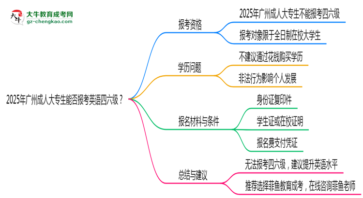 2025年廣州成人大專生能否報考英語四六級？思維導圖