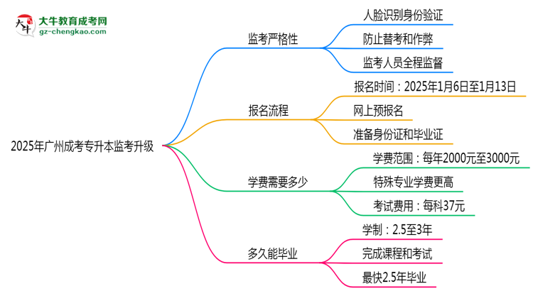 2025年廣州成考專升本監(jiān)考升級(jí)：AI監(jiān)控+人臉識(shí)別思維導(dǎo)圖
