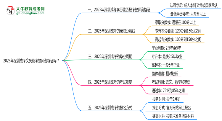2025年深圳成考文憑能考教師資格證嗎？思維導(dǎo)圖