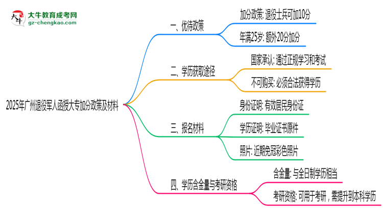 2025年廣州退役軍人函授大專加分政策及材料思維導圖