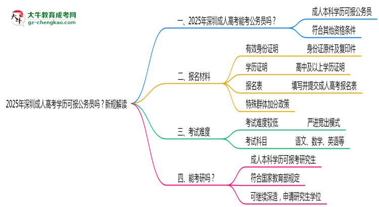 2025年深圳成人高考學(xué)歷可報(bào)公務(wù)員嗎？新規(guī)解讀思維導(dǎo)圖