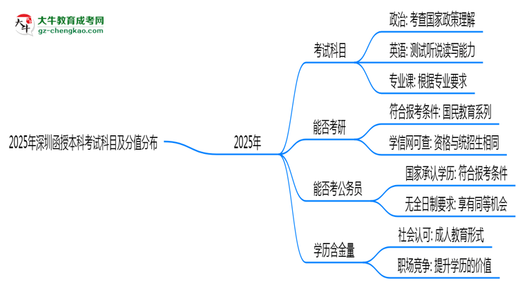 2025年深圳函授本科考試科目及分值分布：必考幾門？思維導(dǎo)圖
