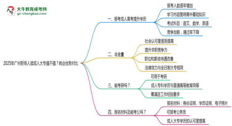 2025年廣州職場(chǎng)人讀成人大專值不值？就業(yè)優(yōu)勢(shì)對(duì)比思維導(dǎo)圖
