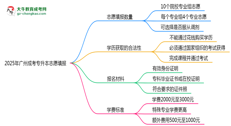 2025年廣州成考專升本志愿填報數(shù)量及修改規(guī)則思維導圖