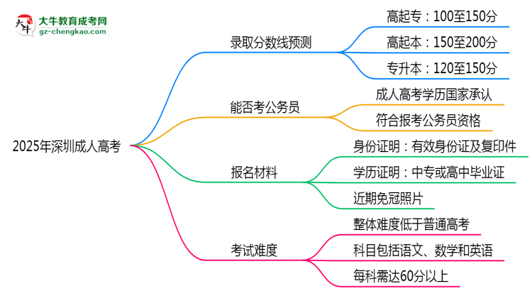 2025年深圳成人高考錄取線(xiàn)預(yù)測(cè)：各院校最低分對(duì)比思維導(dǎo)圖