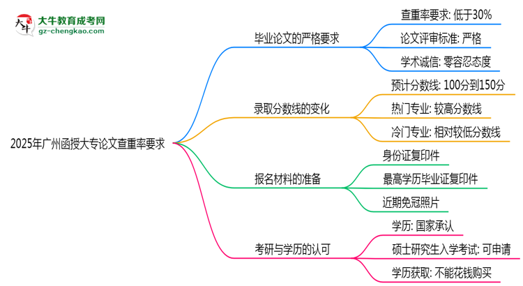 2025年廣州函授大專論文查重率要求：低于30%？思維導(dǎo)圖