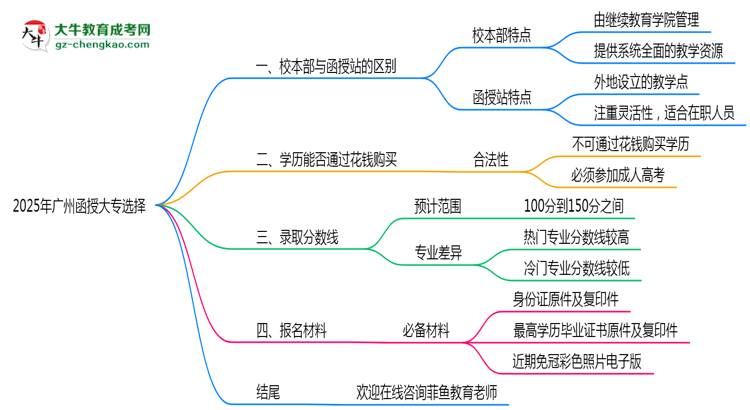 2025年報(bào)廣州函授大專選校本部or函授站？區(qū)別解析思維導(dǎo)圖