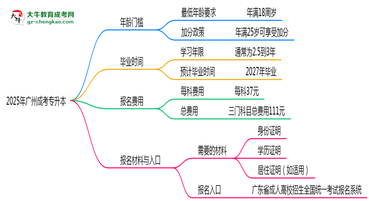 2025年廣州成考專升本年齡門檻：最低多少歲可報？思維導圖