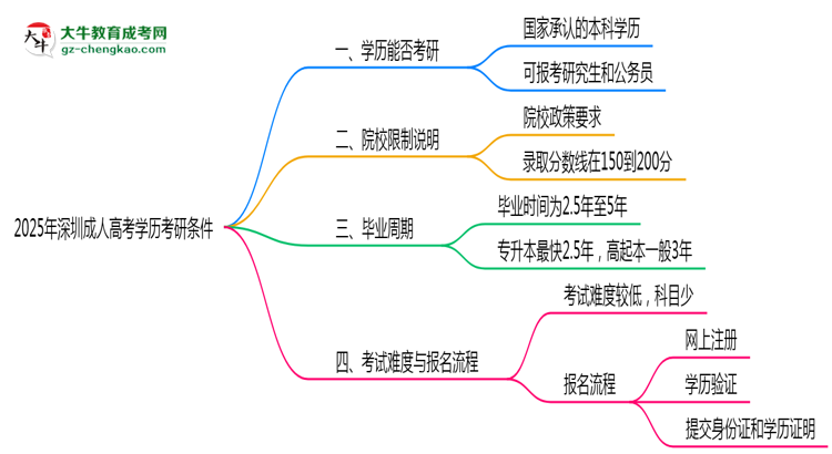 2025年深圳成人高考學(xué)歷考研條件：院校限制說(shuō)明思維導(dǎo)圖