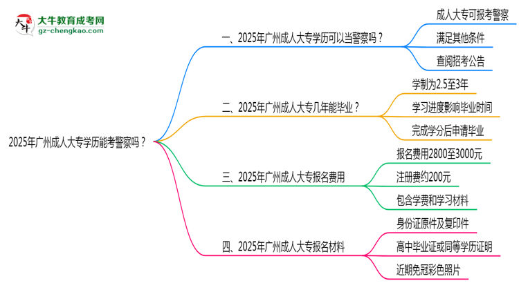 2025年廣州成人大專學(xué)歷能考警察嗎？崗位限制思維導(dǎo)圖