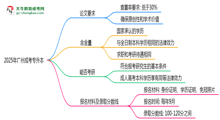 2025年廣州成考專升本論文查重率要求：低于30%？思維導(dǎo)圖