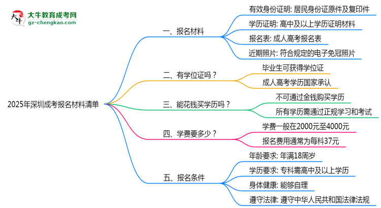 2025年深圳成考報名材料清單（附模板下載鏈接）思維導(dǎo)圖